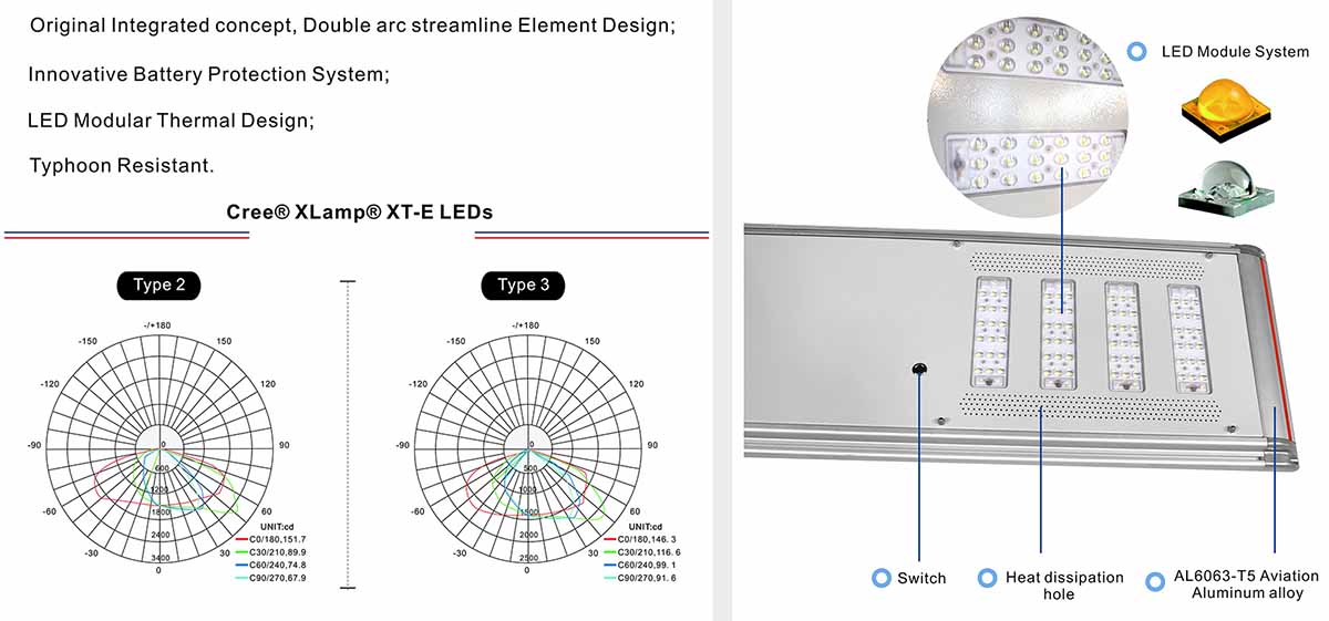 All of our solar lights use LED as light sources.