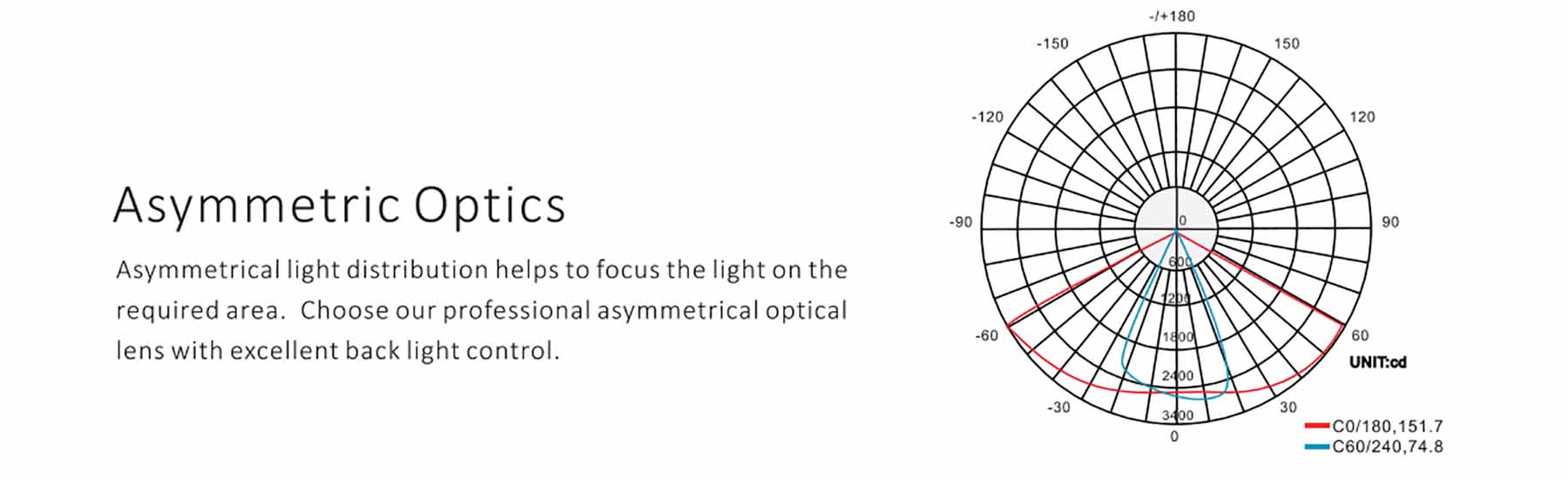 5050 Philips LEDs